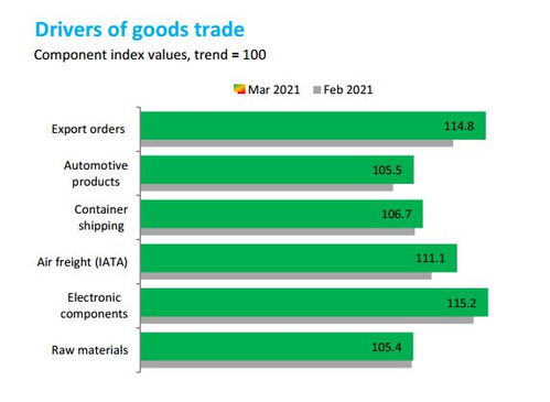 wto 全球商品貿(mào)易持續(xù)復(fù)蘇且步伐加快,出口訂單指數(shù)漲幅最大