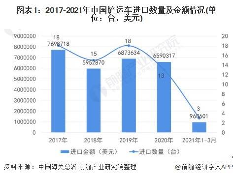 2021年中國鏟運車行業(yè)進出口現(xiàn)狀分析 貿易順差持續(xù)擴大
